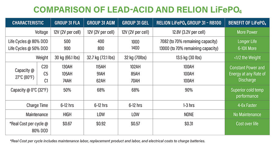 Comparing Lithium Lead Acid