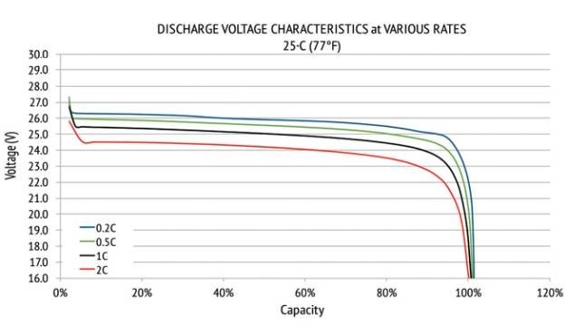 Discharge Voltage Characteristics Chart Floor Machines